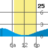 Point Clear tide chart for Saturday, October 25, 2025