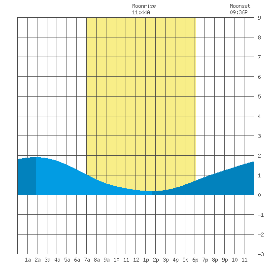 Point Clear tide chart for Sunday, October 26, 2025