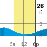 Point Clear tide chart for Sunday, October 26, 2025
