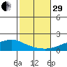 Point Clear tide chart for Wednesday, October 29, 2025