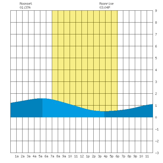 Point Clear tide chart for Friday, October 31, 2025