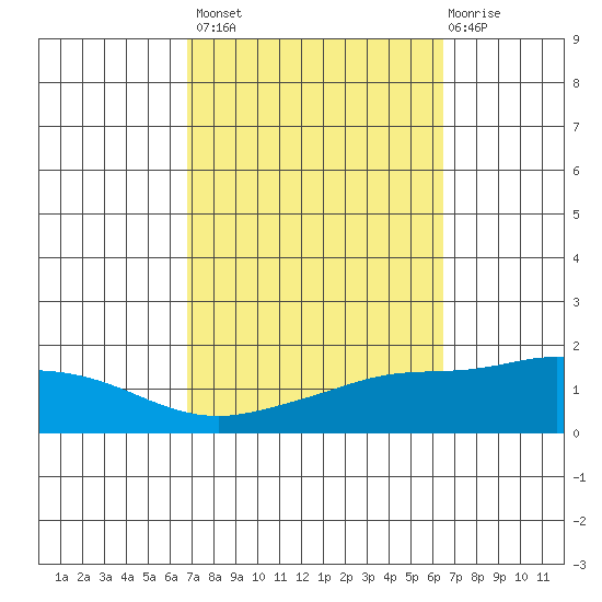 Point Clear tide chart for Tuesday, October 7, 2025
