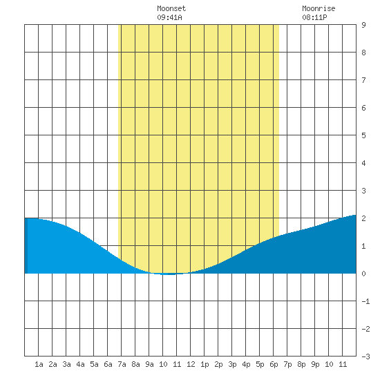 Point Clear tide chart for Thursday, October 9, 2025