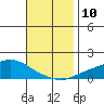 Point Clear tide chart for Monday, November 10, 2025