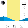 Point Clear tide chart for Tuesday, November 11, 2025
