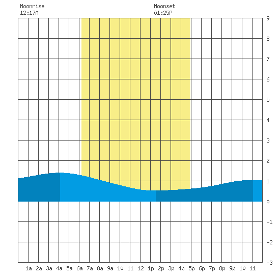 Point Clear tide chart for Thursday, November 13, 2025