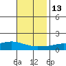 Point Clear tide chart for Thursday, November 13, 2025