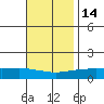 Point Clear tide chart for Friday, November 14, 2025