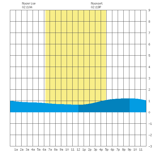 Point Clear tide chart for Saturday, November 15, 2025