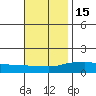 Point Clear tide chart for Saturday, November 15, 2025