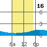 Point Clear tide chart for Sunday, November 16, 2025