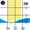 Point Clear tide chart for Thursday, November 20, 2025