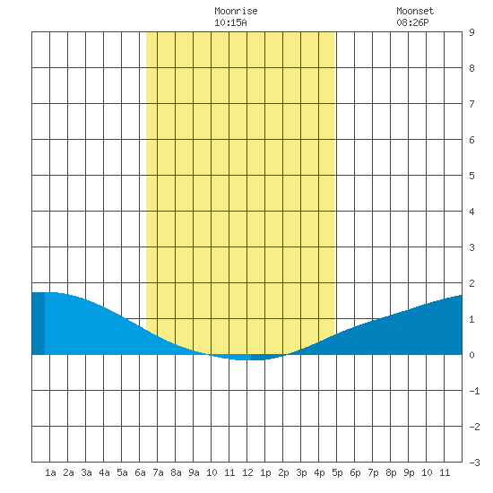 Point Clear tide chart for Monday, November 24, 2025