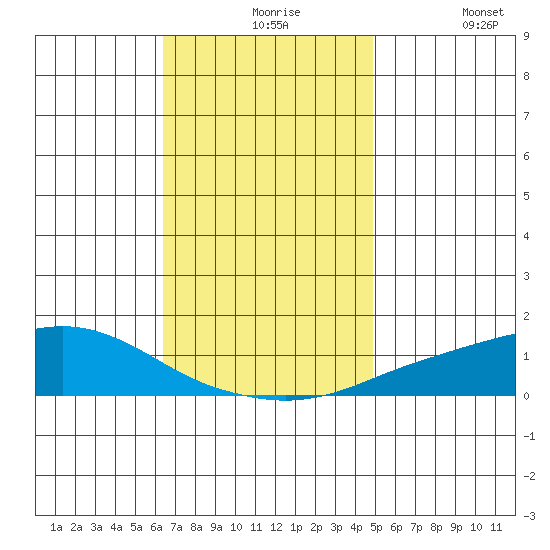 Point Clear tide chart for Tuesday, November 25, 2025