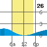 Point Clear tide chart for Wednesday, November 26, 2025
