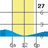 Point Clear tide chart for Thursday, November 27, 2025
