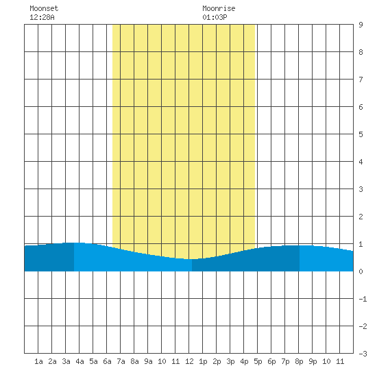 Point Clear tide chart for Saturday, November 29, 2025
