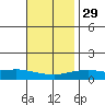 Point Clear tide chart for Saturday, November 29, 2025