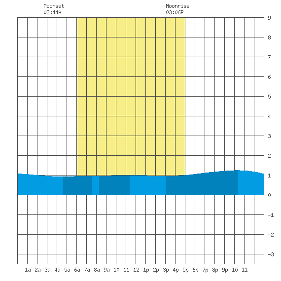 Point Clear tide chart for Sunday, November 2, 2025