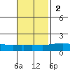 Point Clear tide chart for Sunday, November 2, 2025
