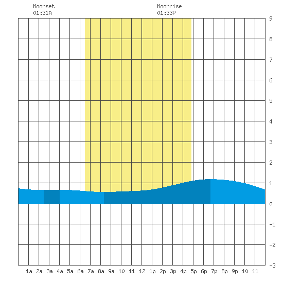 Point Clear tide chart for Sunday, November 30, 2025