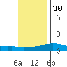 Point Clear tide chart for Sunday, November 30, 2025