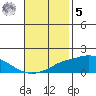 Point Clear tide chart for Wednesday, November 5, 2025