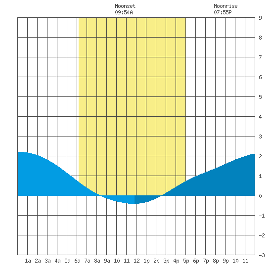 Point Clear tide chart for Saturday, November 8, 2025