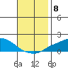 Point Clear tide chart for Saturday, November 8, 2025