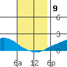 Point Clear tide chart for Sunday, November 9, 2025