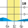 Point Clear tide chart for Wednesday, December 10, 2025