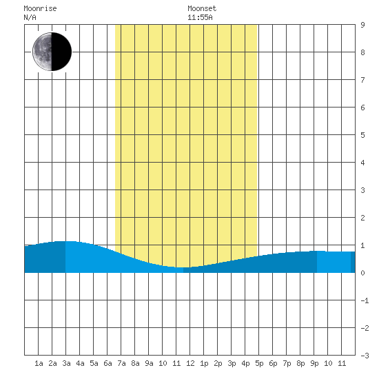 Point Clear tide chart for Thursday, December 11, 2025
