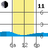 Point Clear tide chart for Thursday, December 11, 2025