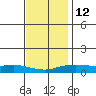 Point Clear tide chart for Friday, December 12, 2025