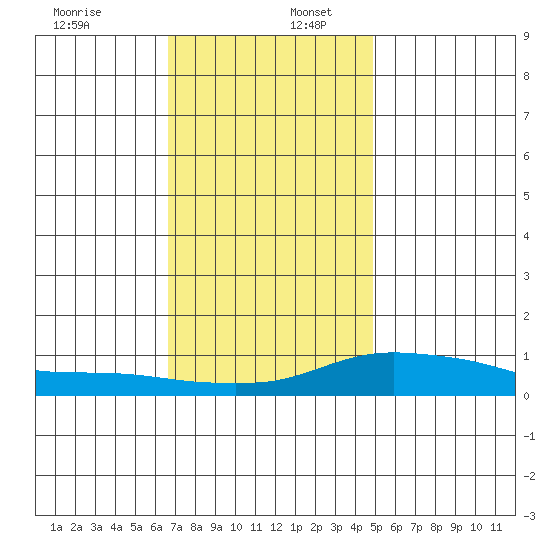 Point Clear tide chart for Saturday, December 13, 2025