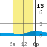 Point Clear tide chart for Saturday, December 13, 2025