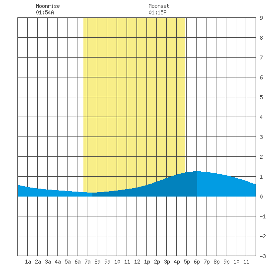 Point Clear tide chart for Sunday, December 14, 2025
