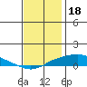 Point Clear tide chart for Thursday, December 18, 2025