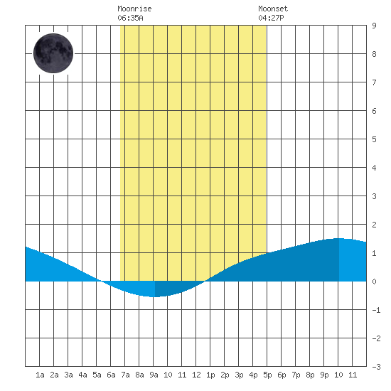 Point Clear tide chart for Friday, December 19, 2025