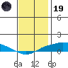Point Clear tide chart for Friday, December 19, 2025