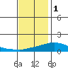Point Clear tide chart for Monday, December 1, 2025