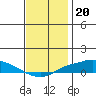 Point Clear tide chart for Saturday, December 20, 2025
