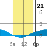 Point Clear tide chart for Sunday, December 21, 2025