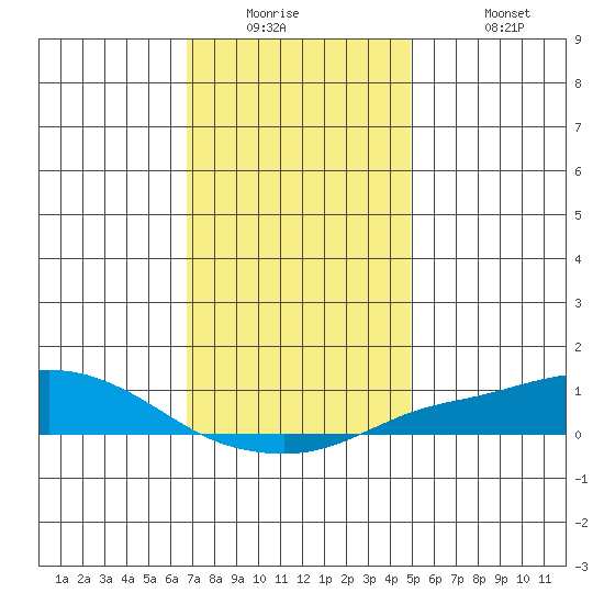 Point Clear tide chart for Tuesday, December 23, 2025