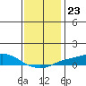 Point Clear tide chart for Tuesday, December 23, 2025