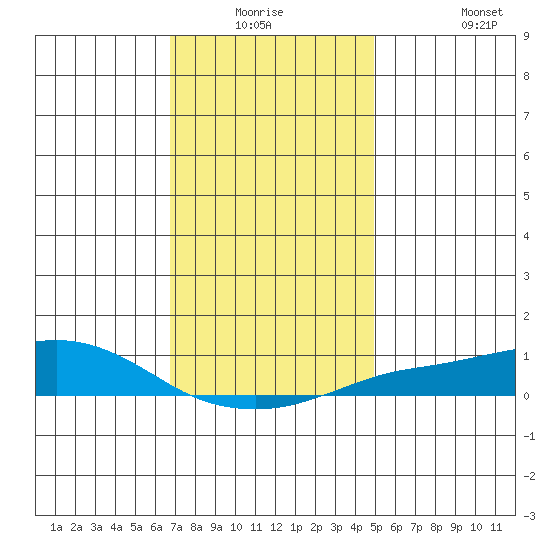 Point Clear tide chart for Wednesday, December 24, 2025