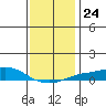 Point Clear tide chart for Wednesday, December 24, 2025