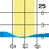 Point Clear tide chart for Thursday, December 25, 2025