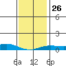 Point Clear tide chart for Friday, December 26, 2025