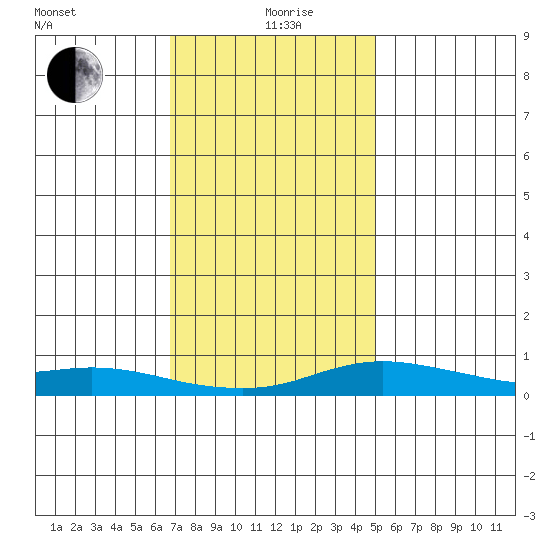 Point Clear tide chart for Saturday, December 27, 2025